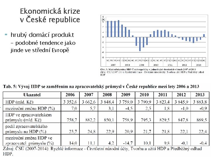 Ekonomická krize v České republice hrubý domácí produkt - podobné tendence jako jinde ve