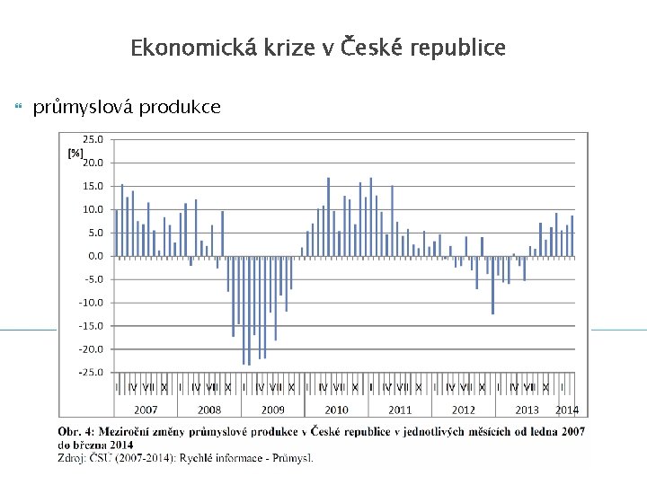 Ekonomická krize v České republice průmyslová produkce 