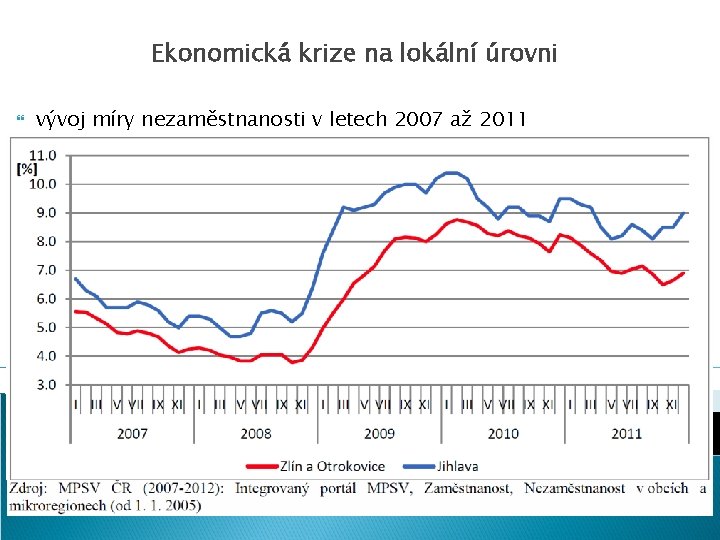 Ekonomická krize na lokální úrovni vývoj míry nezaměstnanosti v letech 2007 až 2011 