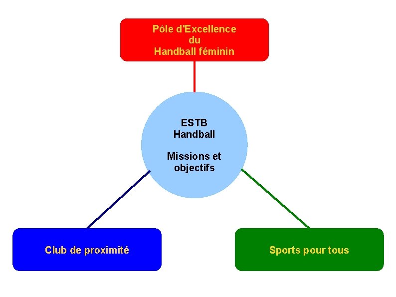 Pôle d'Excellence du Handball féminin ESTB Handball Missions et objectifs Club de proximité Sports