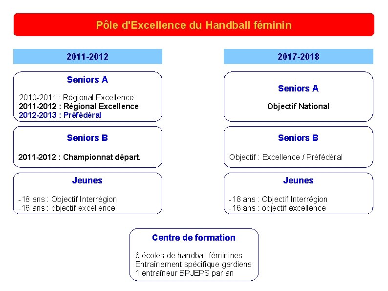 Pôle d'Excellence du Handball féminin 2011 -2012 2017 -2018 Seniors A 2010 -2011 :