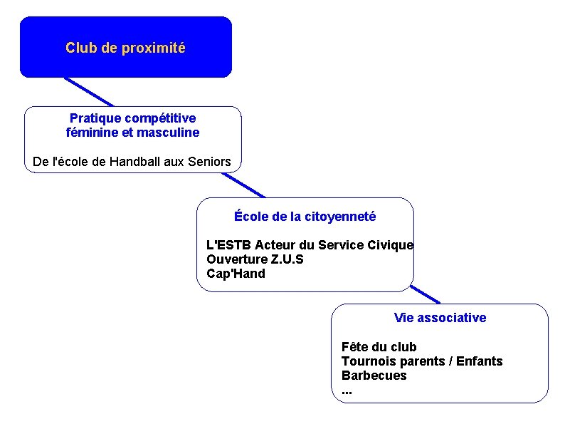 Club de proximité Pratique compétitive féminine et masculine De l'école de Handball aux Seniors