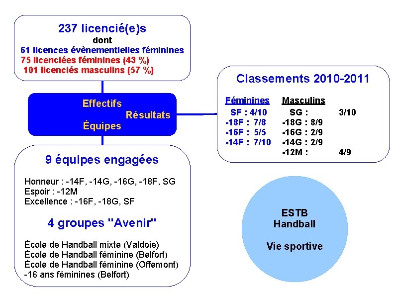 237 licencié(e)s dont 61 licences évènementielles féminines 75 licenciées féminines (43 %) 101 licenciés
