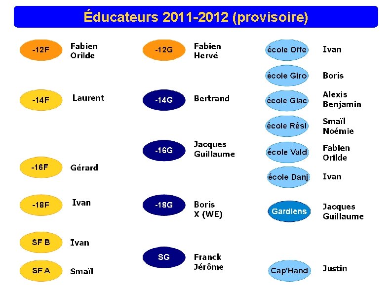 Éducateurs 2011 -2012 (provisoire) 
