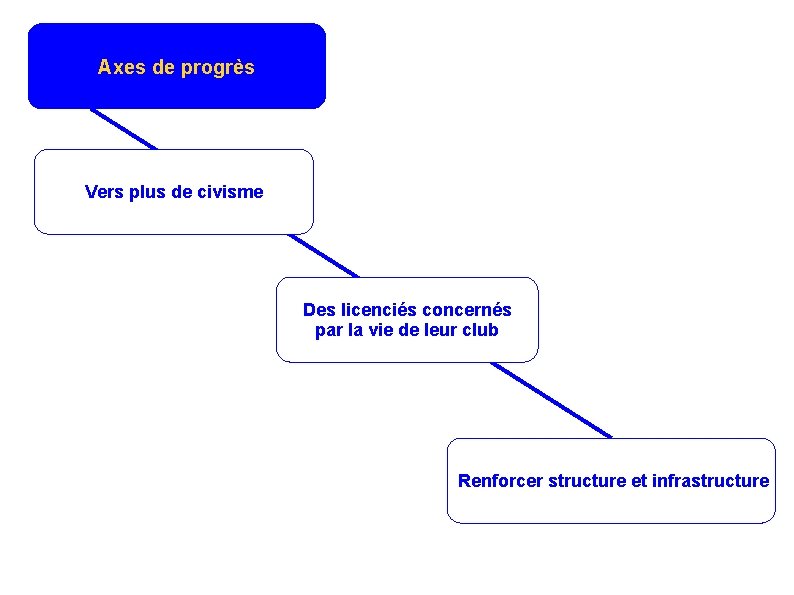 Axes de progrès Vers plus de civisme Des licenciés concernés par la vie de