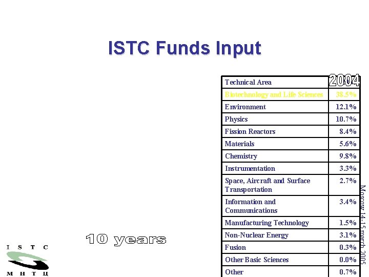 ISTC Funds Input Technical Area 2004 Biotechnology and Life Sciences 38. 5% Environment 12.