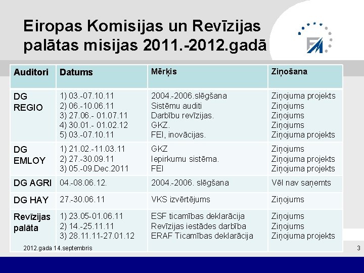 Eiropas Komisijas un Revīzijas palātas misijas 2011. -2012. gadā Auditori Datums Mērķis Ziņošana DG