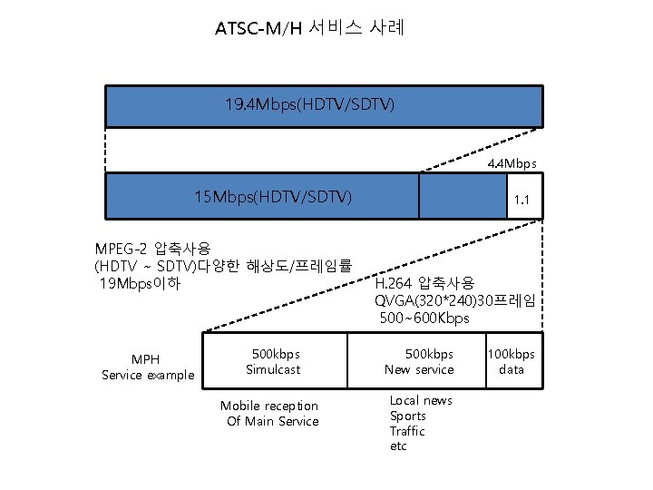 ATSC-M/H 서비스 사례 19. 4 Mbps(HDTV/SDTV) 4. 4 Mbps 15 Mbps(HDTV/SDTV) MPEG-2 압축사용 (HDTV