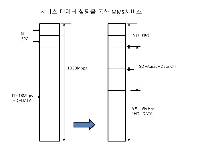 서비스 데이터 할당을 통한 MMS서비스 NUL EPG 19. 39 Mbps SD+Audio+Data CH 17~18 Mbps