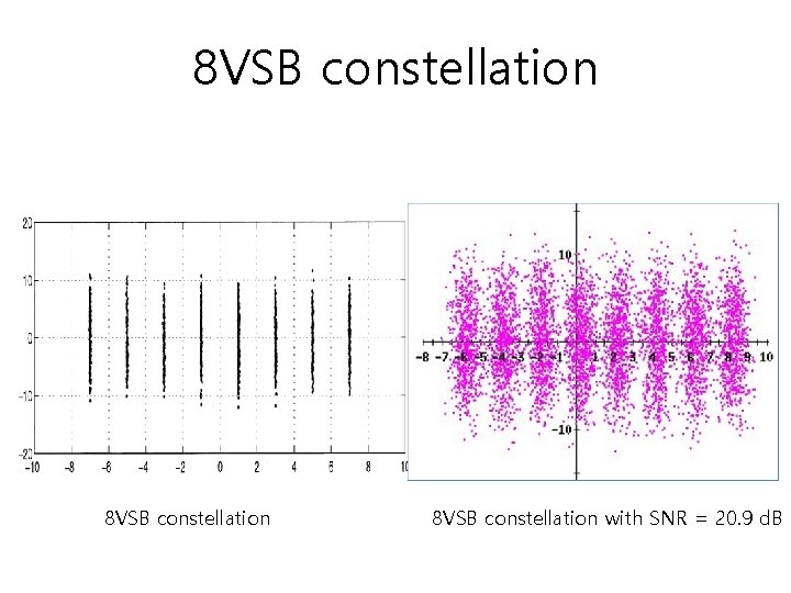 8 VSB constellation with SNR = 20. 9 d. B 