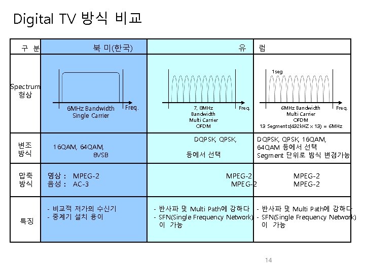 Digital TV 방식 비교 북 미(한국) 구 분 유 럽 1 seg Spectrum 형상