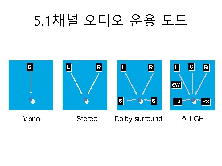 5. 1채널 오디오 운용 모드 C L R L C R SW S Mono