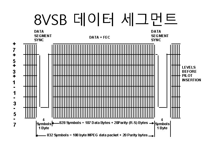 8 VSB 데이터 세그먼트 + 7 + 5 + 3 + 1 1 3