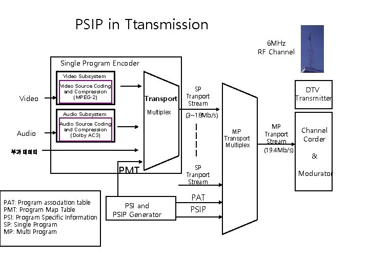 PSIP in Ttansmission 6 MHz RF Channel Single Program Encoder Video Subsystem Video Source