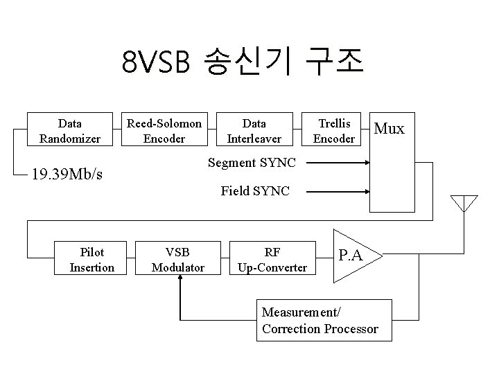 8 VSB 송신기 구조 Data Randomizer Reed-Solomon Encoder Trellis Encoder Mux Segment SYNC 19.