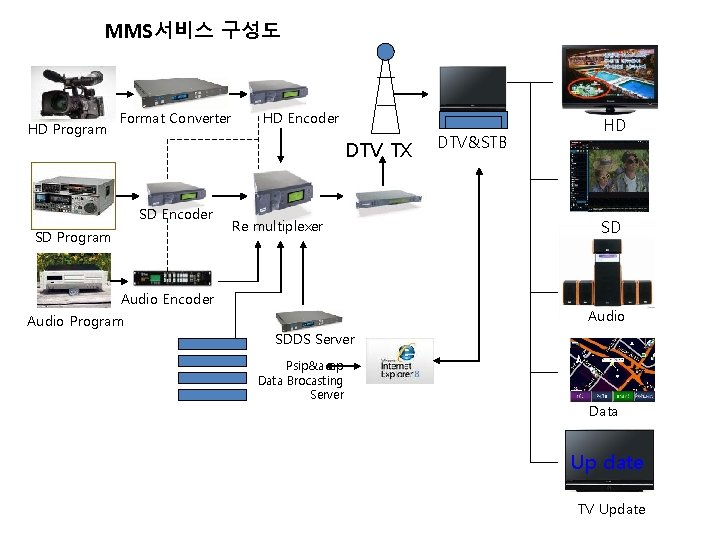 MMS서비스 구성도 HD Program Format Converter HD Encoder DTV TX SD Encoder SD Program