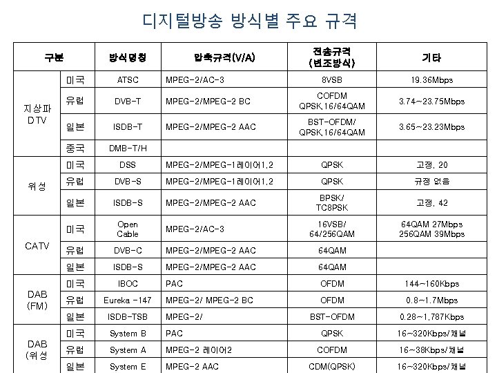 디지털방송 방식별 주요 규격 구분 지상파 DTV 위성 CATV DAB (FM) DAB (위성 방식명칭