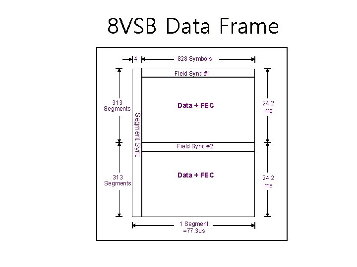 8 VSB Data Frame 4 828 Symbols Field Sync #1 313 Segments Data +