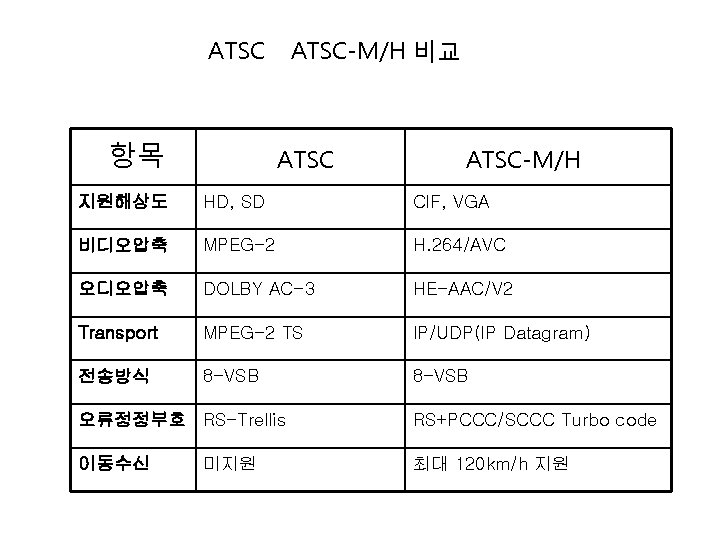 ATSC 항목 ATSC-M/H 비교 ATSC-M/H 지원해상도 HD, SD CIF, VGA 비디오압축 MPEG-2 H. 264/AVC