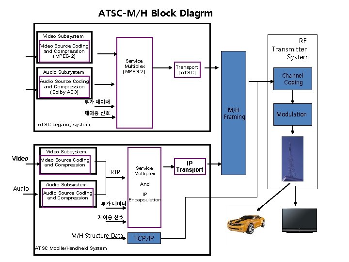 ATSC-M/H Block Diagrm Video Subsystem Video Source Coding and Compression (MPEG-2) Service Multiplex (MPEG-2)