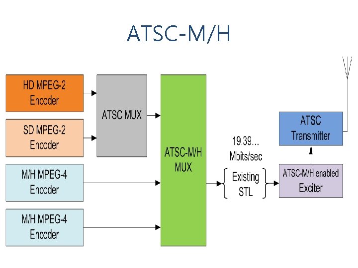 ATSC-M/H 