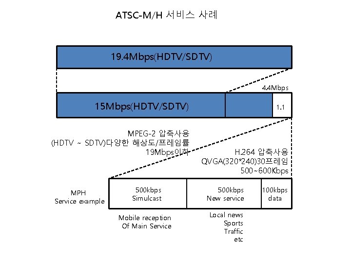 ATSC-M/H 서비스 사례 19. 4 Mbps(HDTV/SDTV) 4. 4 Mbps 15 Mbps(HDTV/SDTV) MPEG-2 압축사용 (HDTV