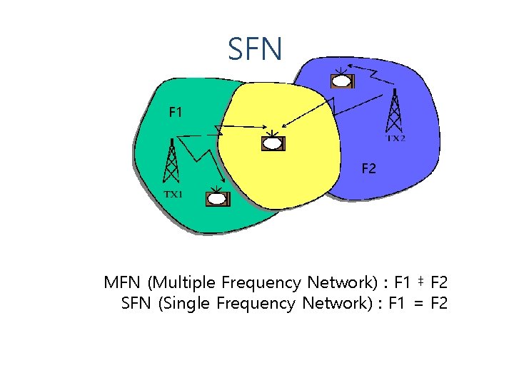 SFN F 1 F 2 MFN (Multiple Frequency Network) : F 1 ‡ F