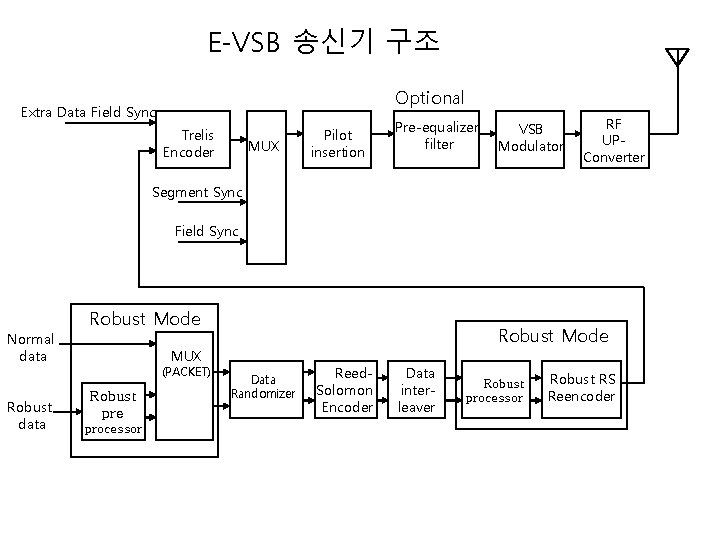 E-VSB 송신기 구조 Optional Extra Data Field Sync Trelis Encoder MUX Pilot insertion Pre-equalizer