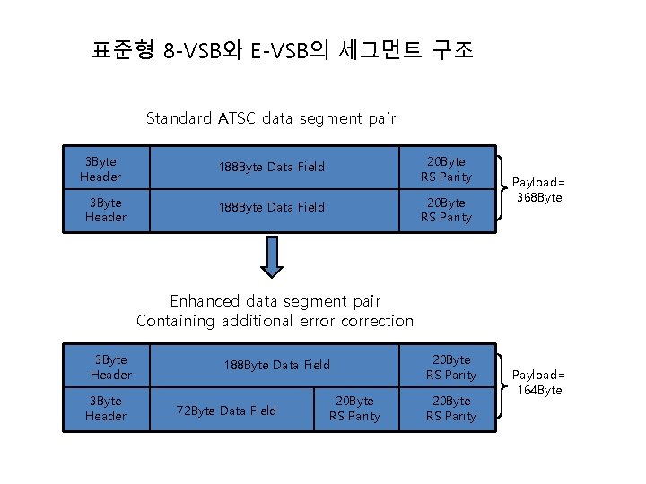 표준형 8 -VSB와 E-VSB의 세그먼트 구조 Standard ATSC data segment pair 3 Byte Header