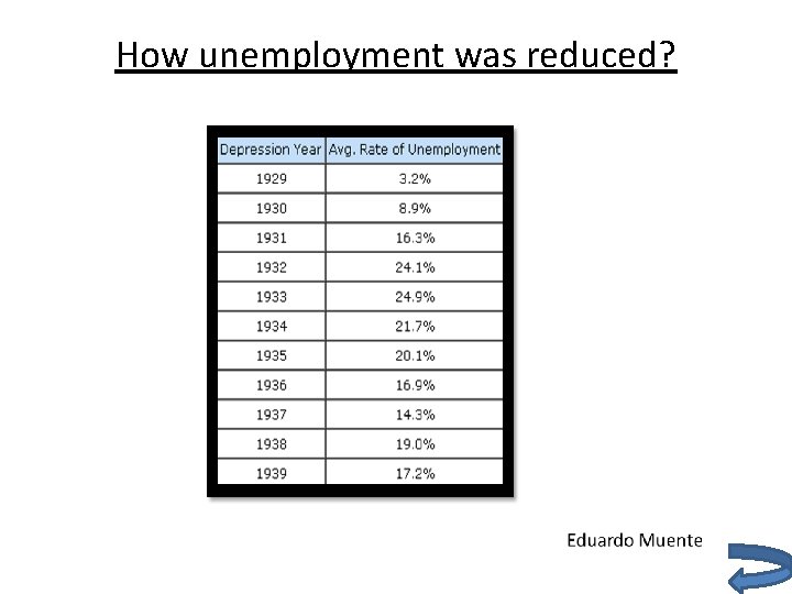 How unemployment was reduced? 