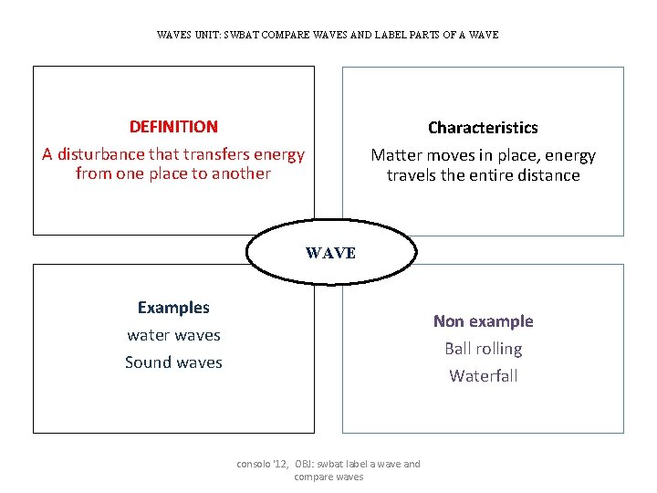 WAVES UNIT: SWBAT COMPARE WAVES AND LABEL PARTS OF A WAVE DEFINITION A disturbance