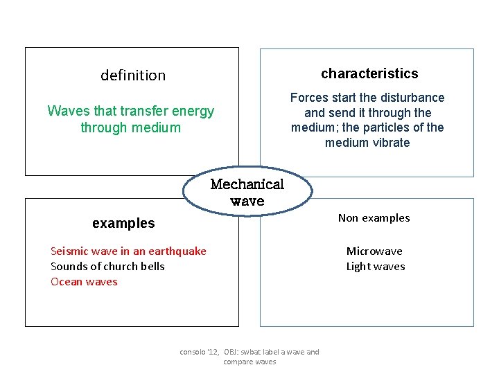 definition characteristics Waves that transfer energy through medium Forces start the disturbance and send