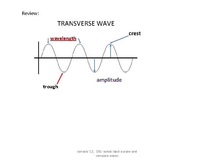 Review: TRANSVERSE WAVE crest wavelength trough amplitude consolo '12, OBJ: swbat label a wave