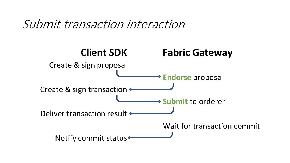 Submit transaction interaction Client SDK Fabric Gateway Create & sign proposal Endorse proposal Create