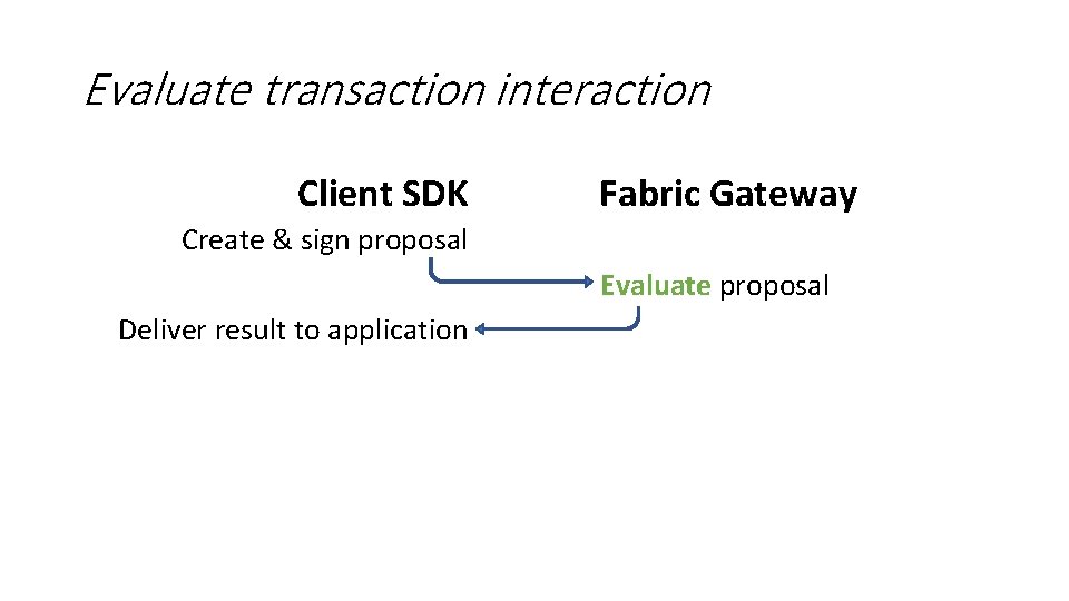 Evaluate transaction interaction Client SDK Fabric Gateway Create & sign proposal Evaluate proposal Deliver