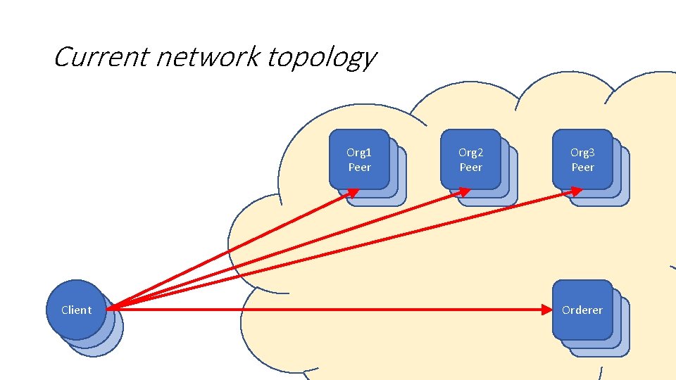 Current network topology Org 1 Peer Client Org 2 Peer Org 3 Peer Orderer