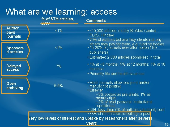 What are we learning: access % of STM articles, 2007 Author pays journals Sponsore What are we learning: access % of STM articles, 2007 Author pays journals Sponsore