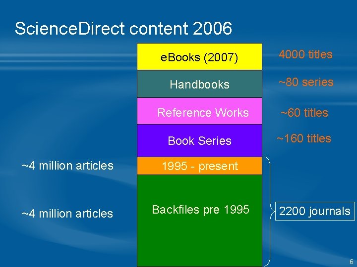 Science. Direct content 2006 e. Books (2007) 4000 titles Handbooks ~80 series Reference Works Science. Direct content 2006 e. Books (2007) 4000 titles Handbooks ~80 series Reference Works