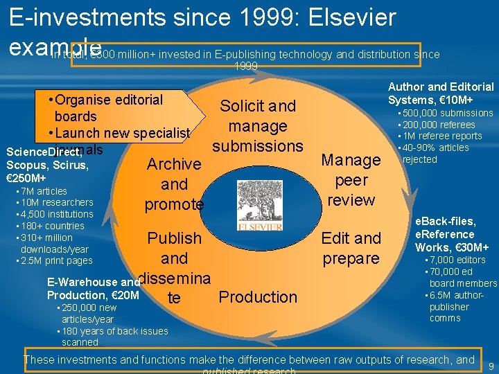 E-investments since 1999: Elsevier example In total, € 300 million+ invested in E-publishing technology E-investments since 1999: Elsevier example In total, € 300 million+ invested in E-publishing technology