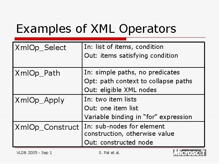 Examples of XML Operators Xml. Op_Select In: list of items, condition Out: items satisfying