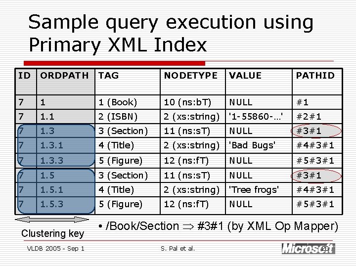 Sample query execution using Primary XML Index ID ORDPATH TAG NODETYPE VALUE PATHID 7
