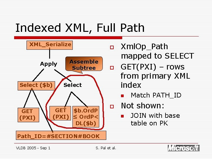 Indexed XML, Full Path XML_Serialize Apply Select ($b) o Assemble Subtree o Select Xml.