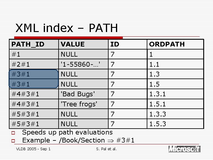 XML index – PATH_ID VALUE ID ORDPATH #1 NULL 7 1 #2#1 '1 -55860