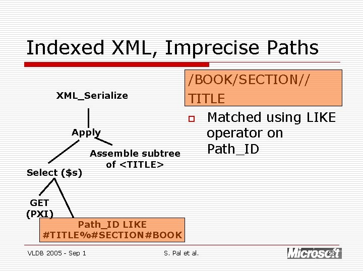 Indexed XML, Imprecise Paths XML_Serialize Apply Select ($s) Assemble subtree of <TITLE> /BOOK/SECTION// TITLE