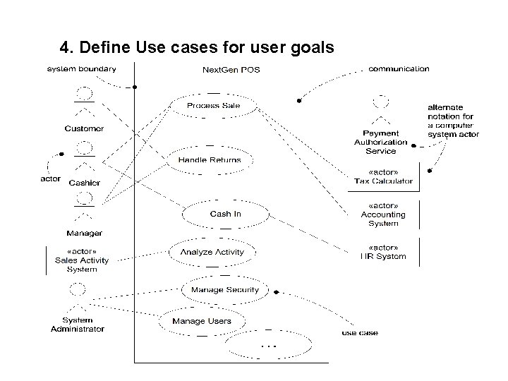 4. Define Use cases for user goals 