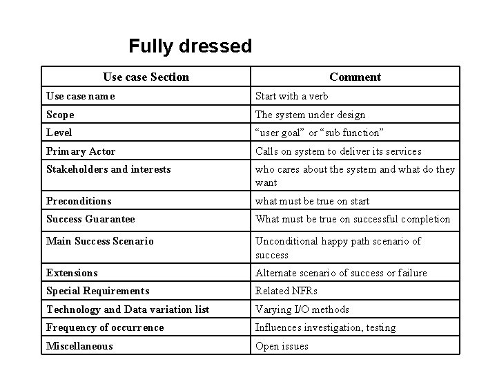 Fully dressed Use case Section Comment Use case name Start with a verb Scope