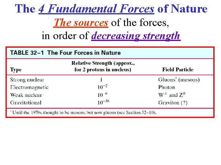 The 4 Fundamental Forces of Nature The sources of the forces, in order of