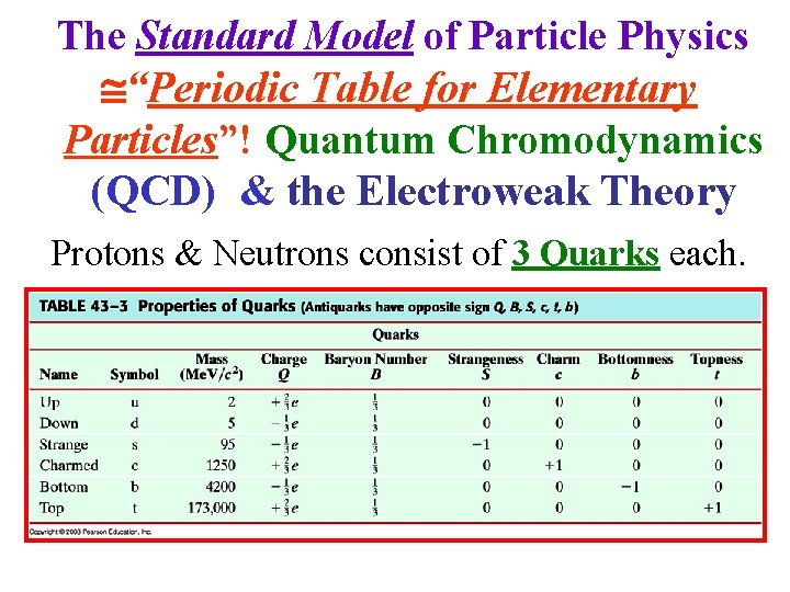 The Standard Model of Particle Physics “Periodic Table for Elementary Particles”! Quantum Chromodynamics (QCD)