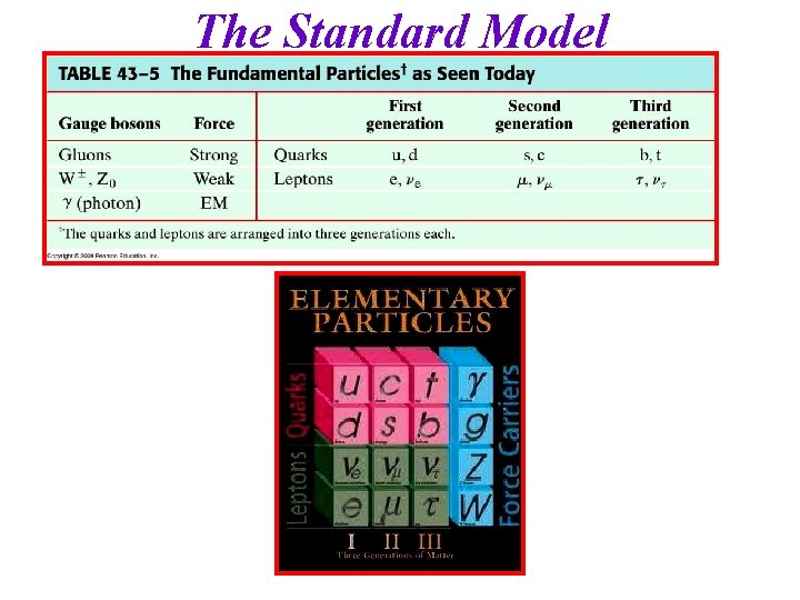 The Standard Model 