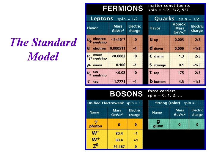 The Standard Model 